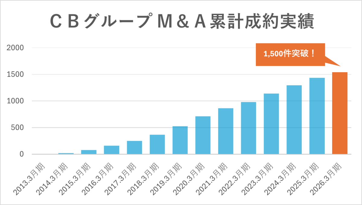 ＣＢホールディングス│医療・介護・福祉業界の総合エージェント